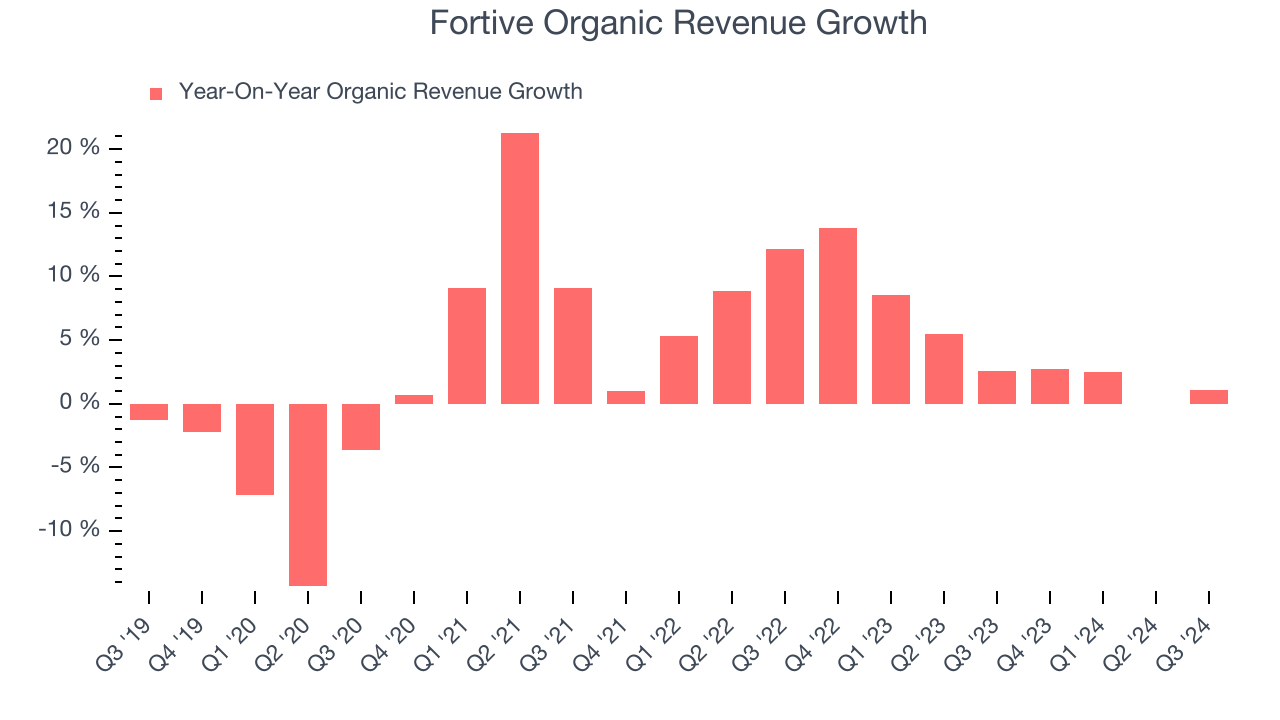 Fortive Organic Revenue Growth