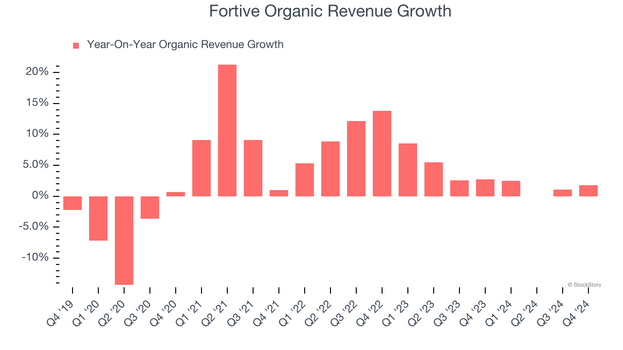 Fortive Organic Revenue Growth