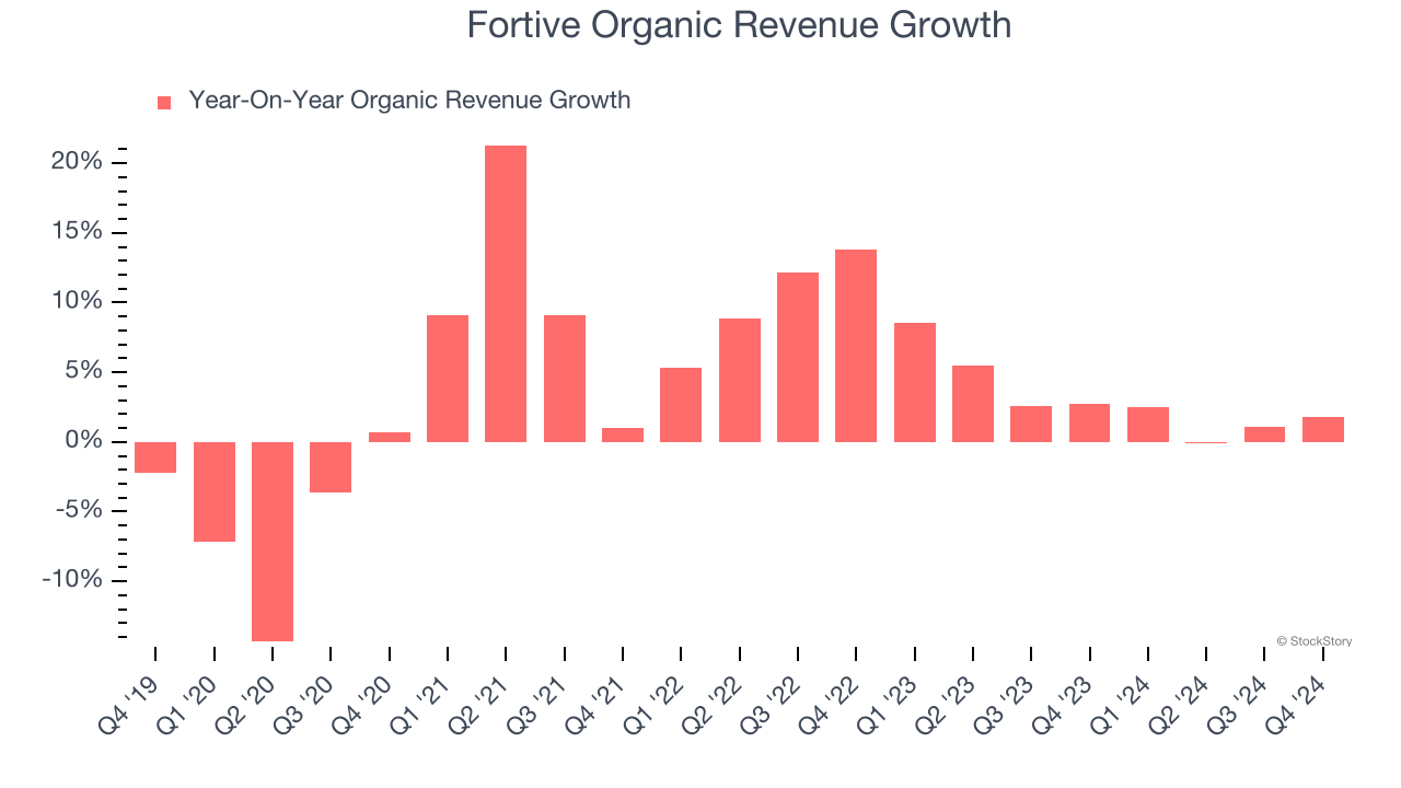 Fortive Organic Revenue Growth