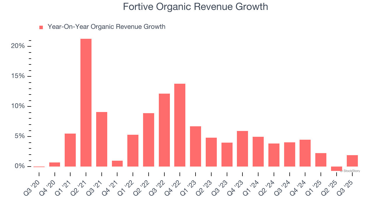 Fortive Organic Revenue Growth