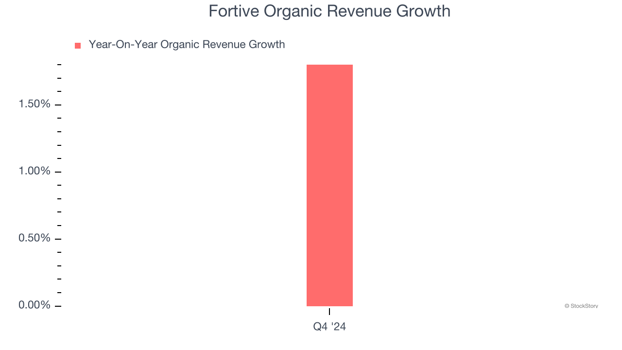 Fortive Organic Revenue Growth