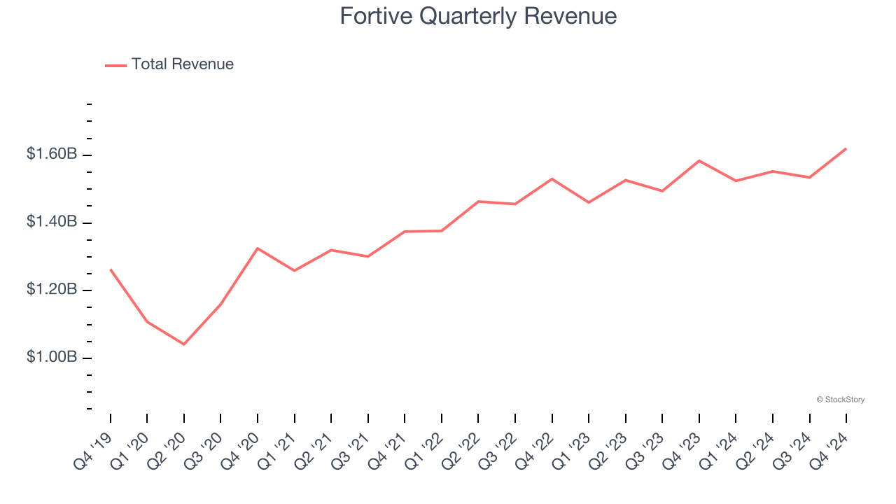 Fortive Quarterly Revenue