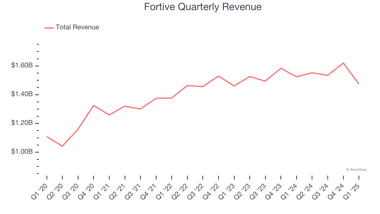 Fortive Quarterly Revenue