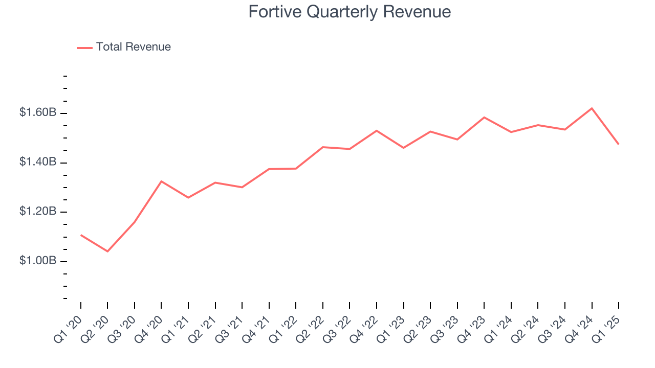Fortive Quarterly Revenue