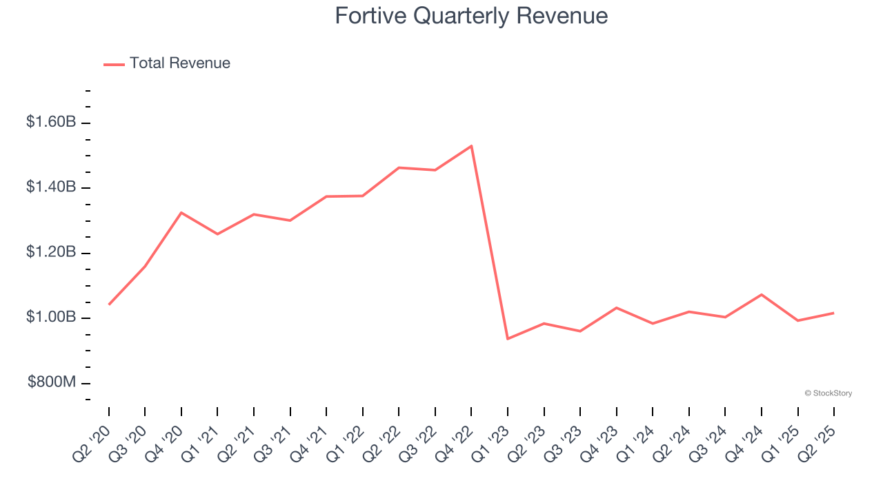 Fortive Quarterly Revenue