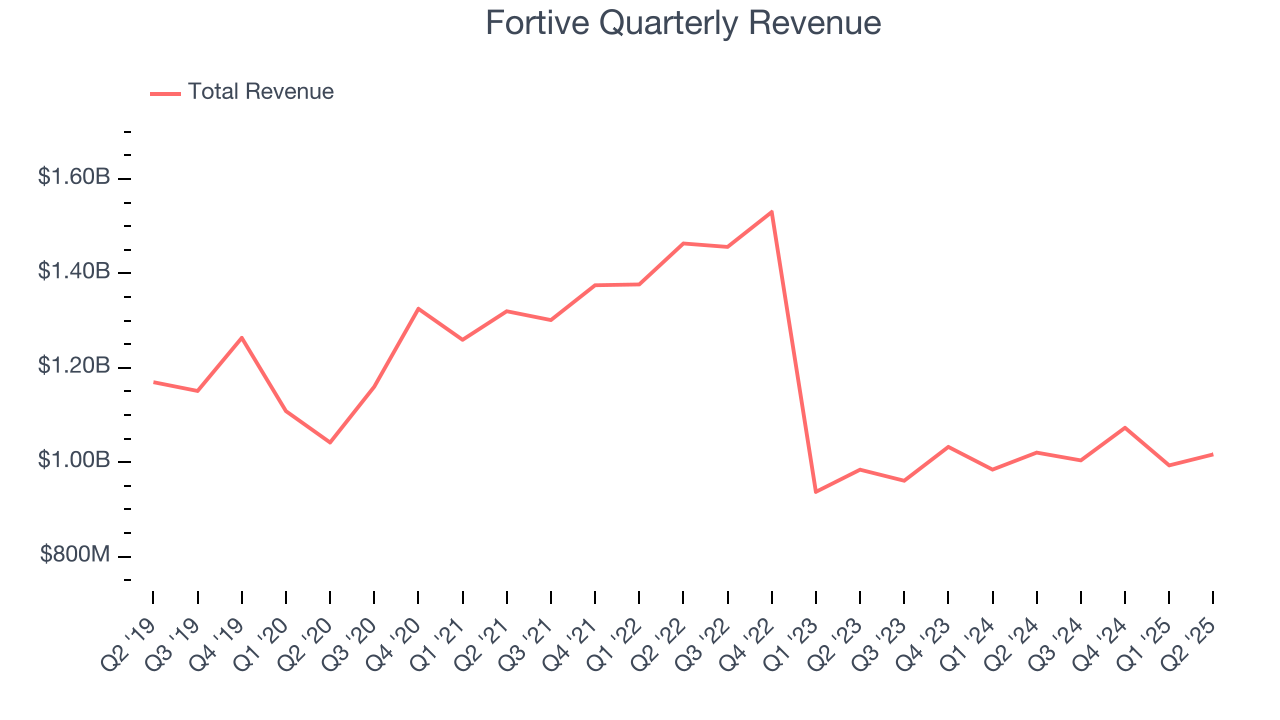 Fortive Quarterly Revenue