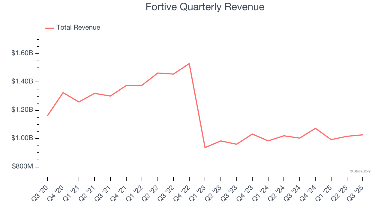 Fortive Quarterly Revenue