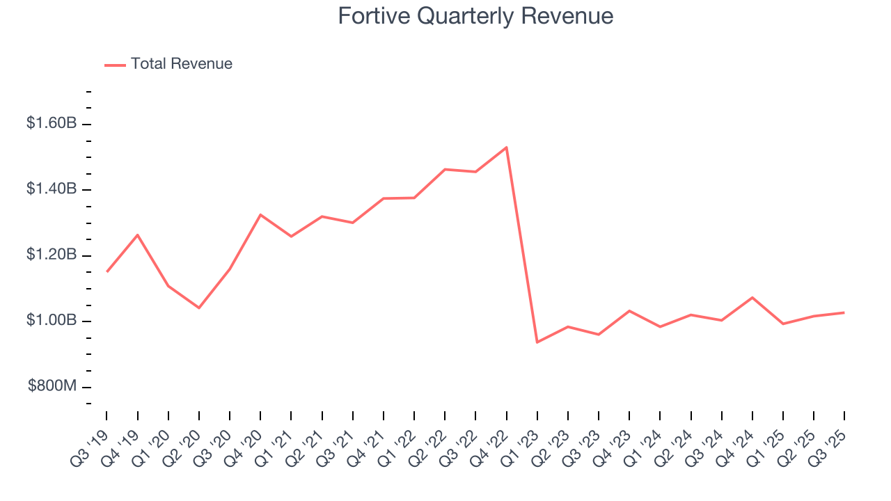 Fortive Quarterly Revenue