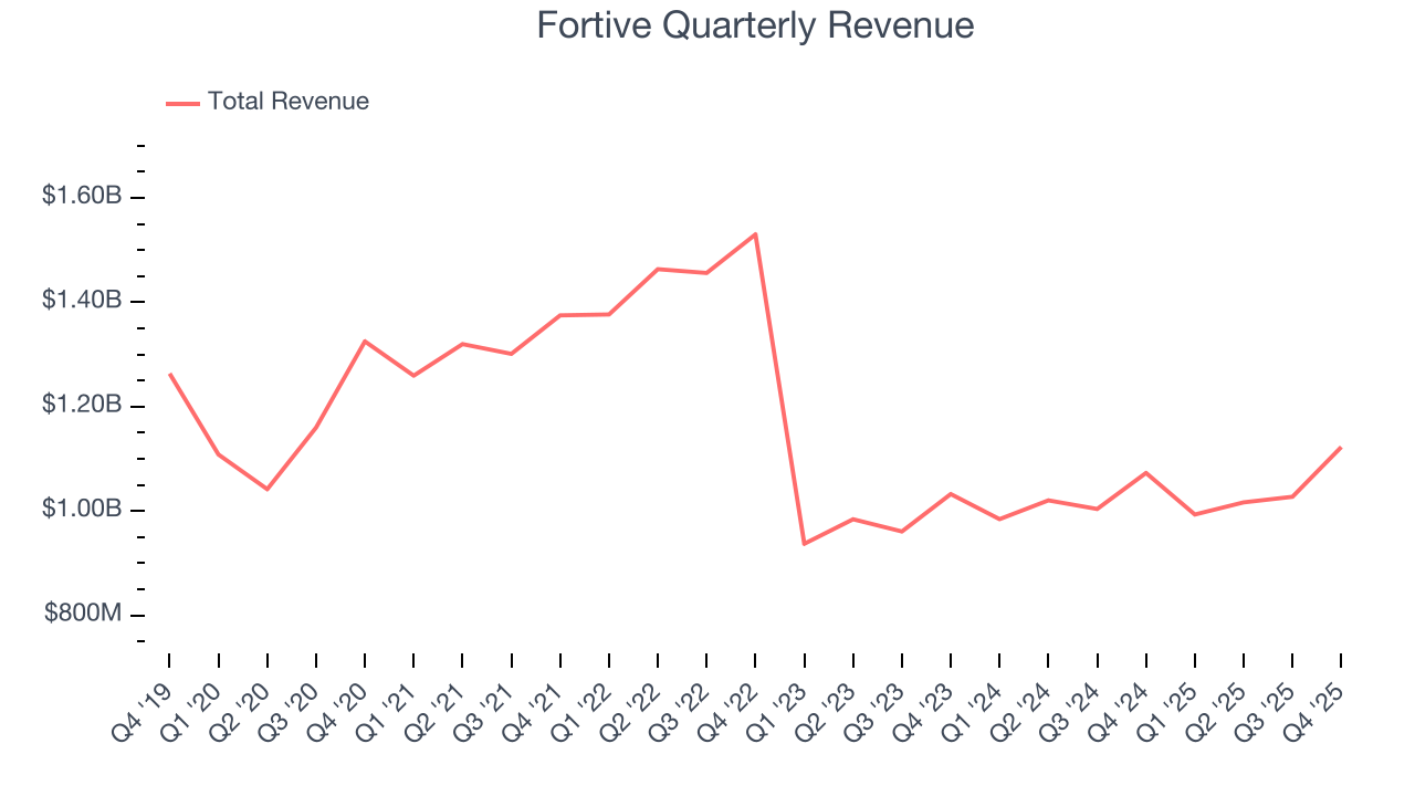 Fortive Quarterly Revenue