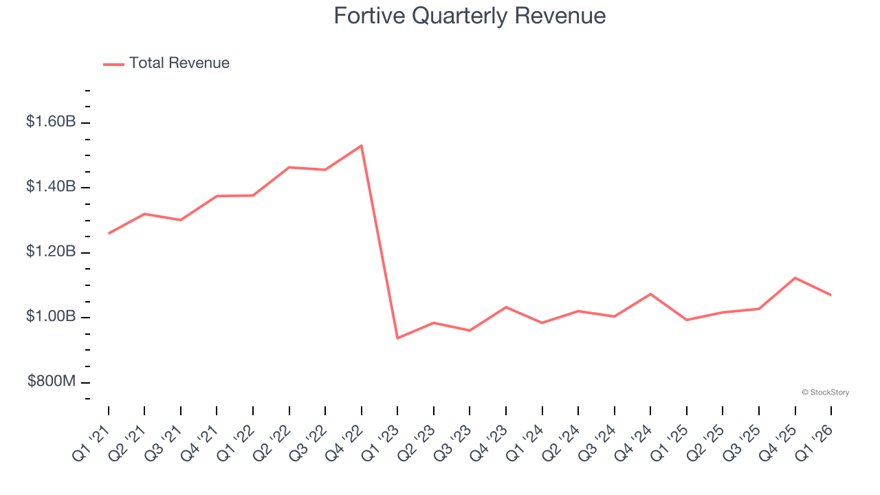 Fortive Quarterly Revenue
