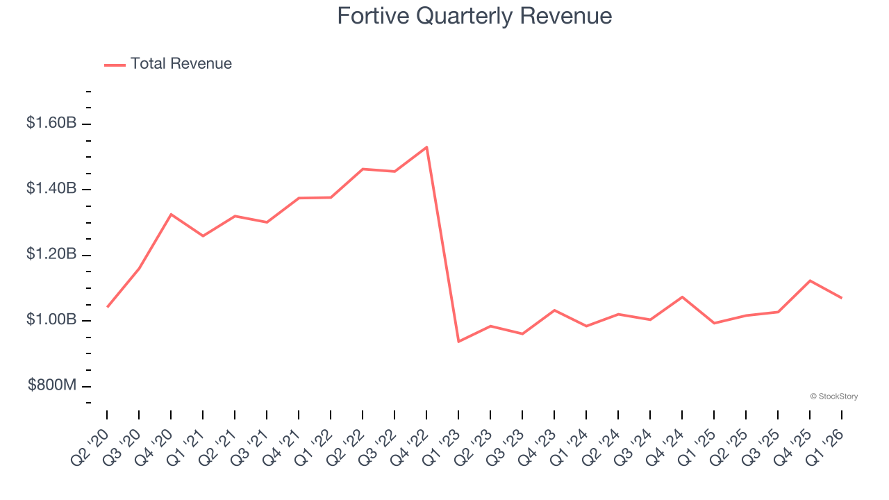 Fortive Quarterly Revenue