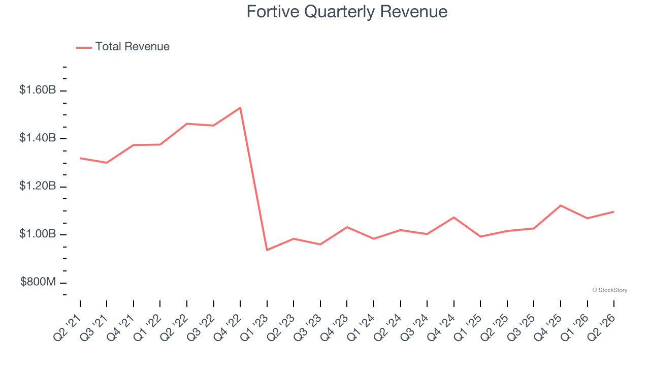 Fortive Quarterly Revenue