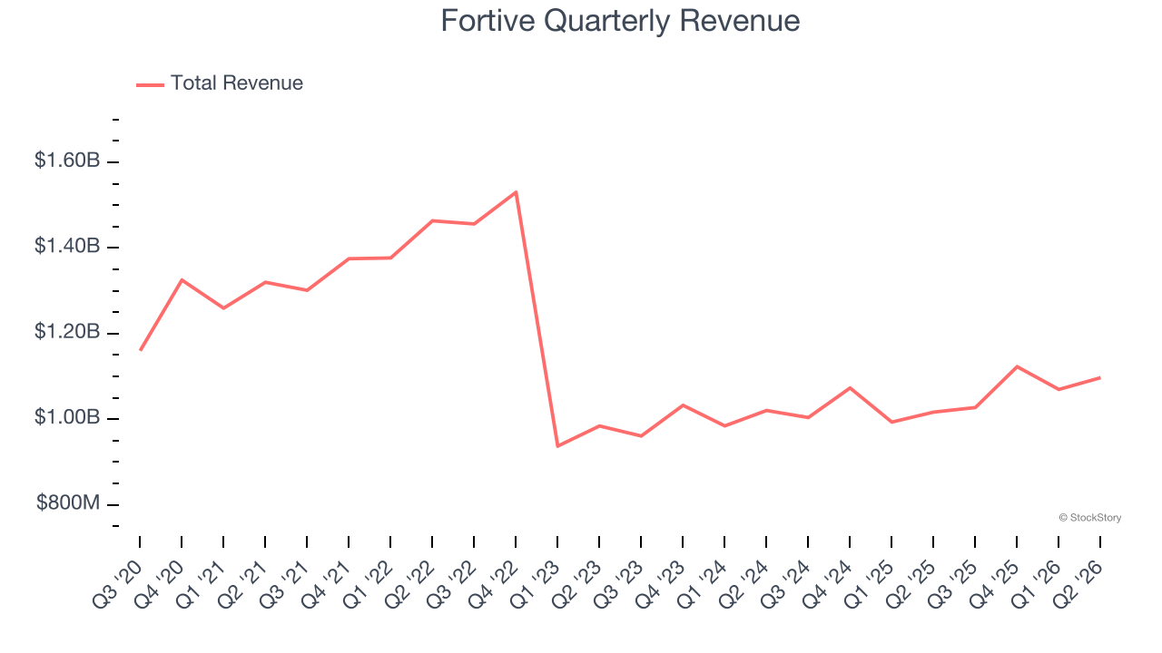 Fortive Quarterly Revenue