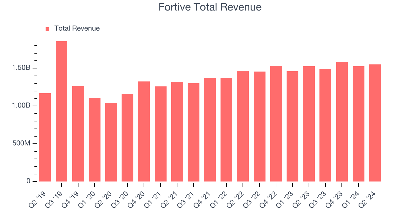 Fortive Total Revenue