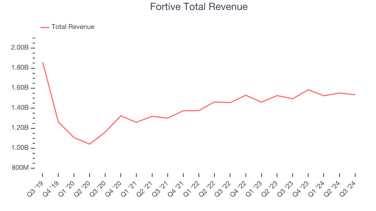 Fortive Total Revenue