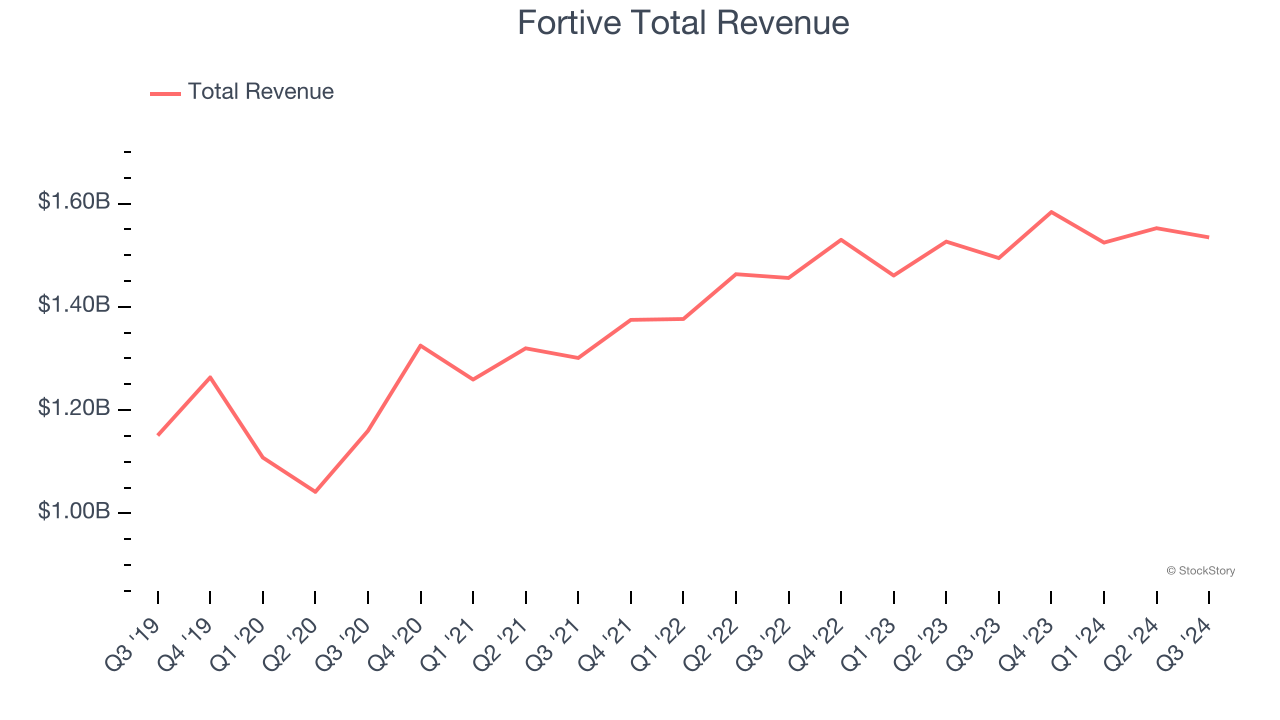 Fortive Total Revenue