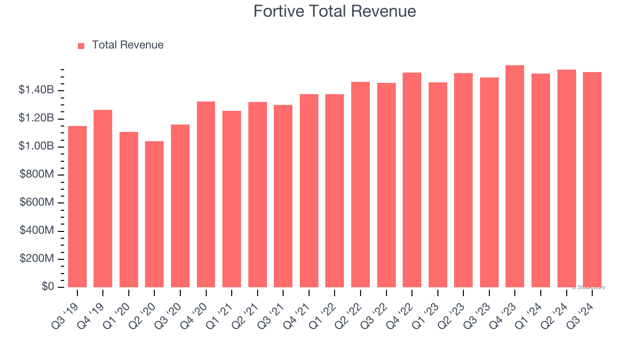 Fortive Total Revenue