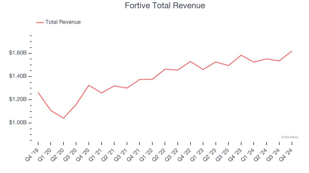 Fortive Total Revenue