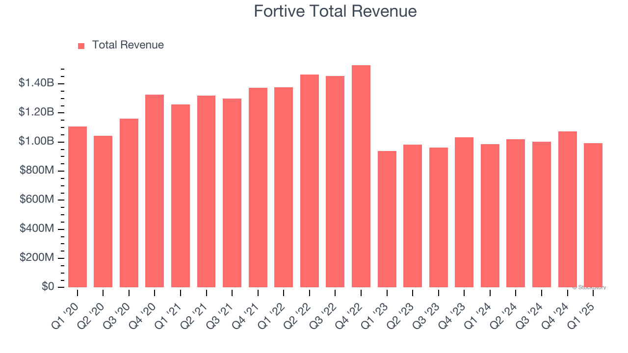 Fortive Total Revenue