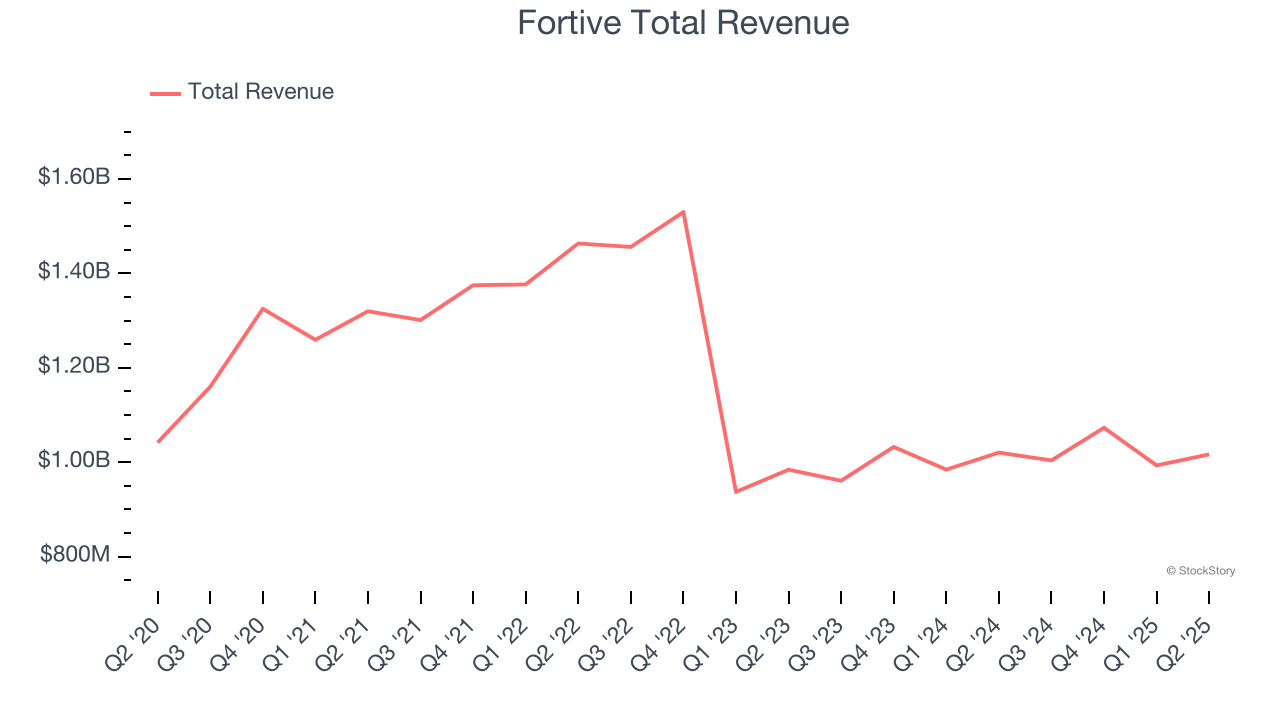 Fortive Total Revenue