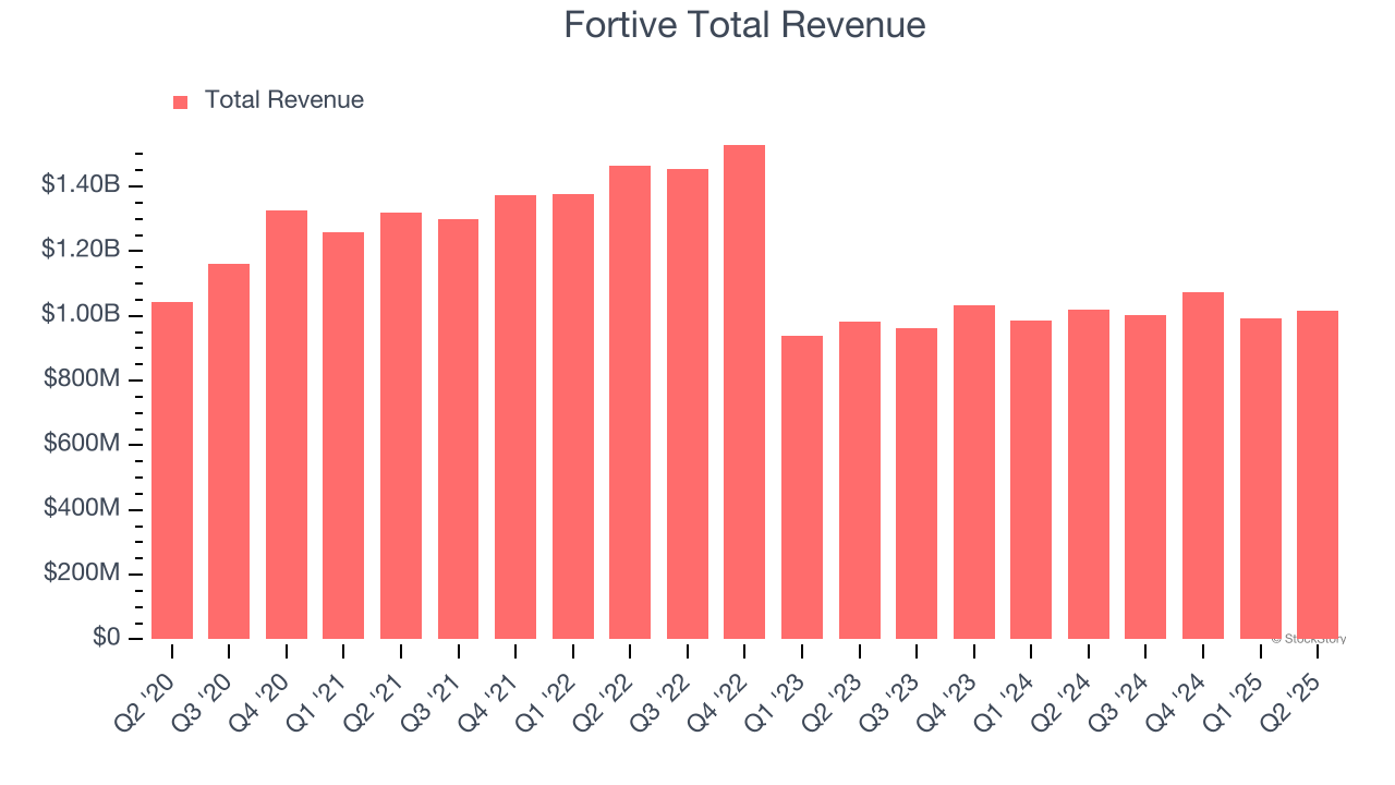 Fortive Total Revenue