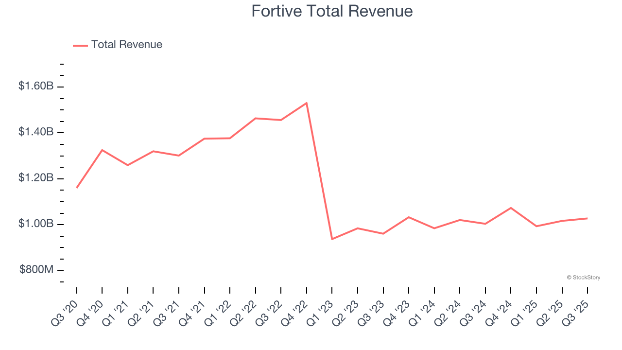 Fortive Total Revenue