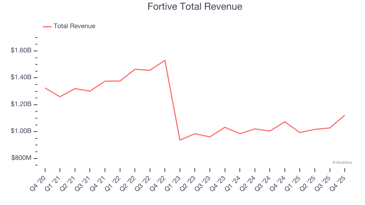 Fortive Total Revenue