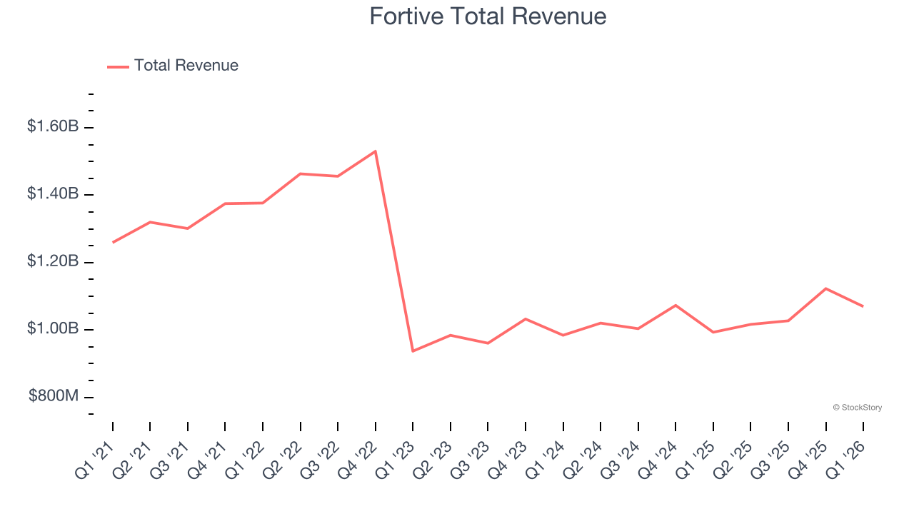 Fortive Total Revenue