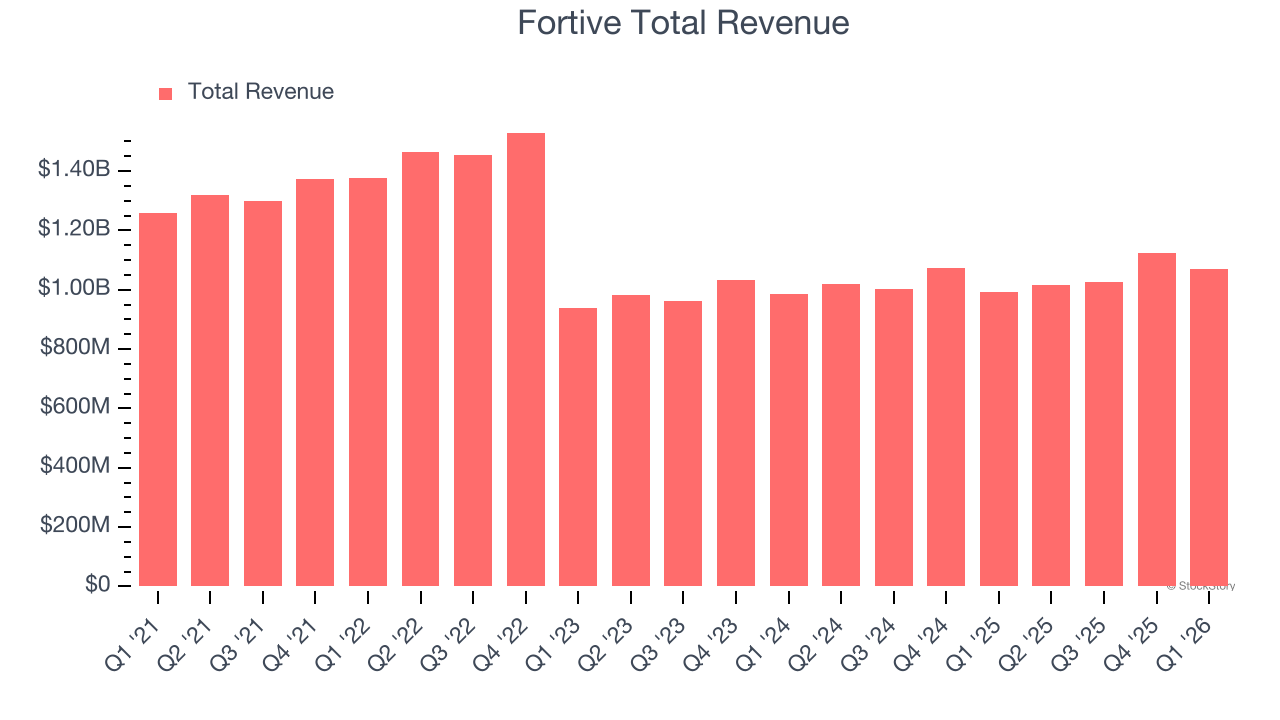 Fortive Total Revenue