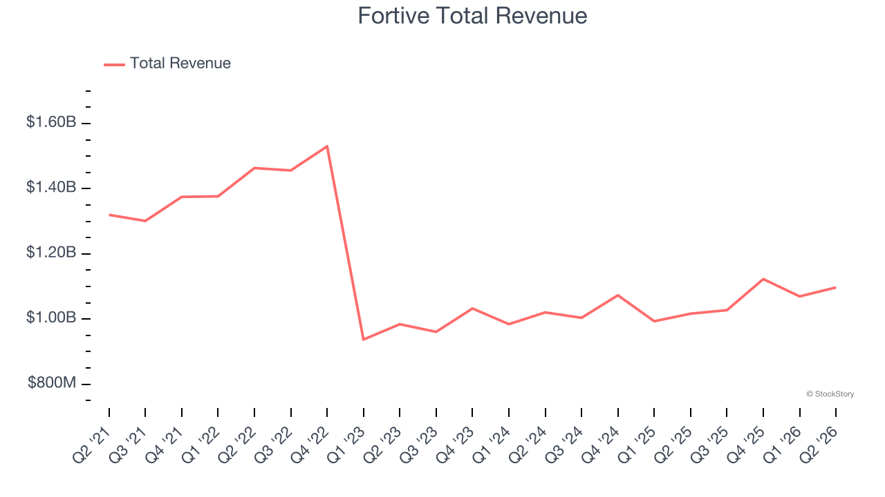 Fortive Total Revenue