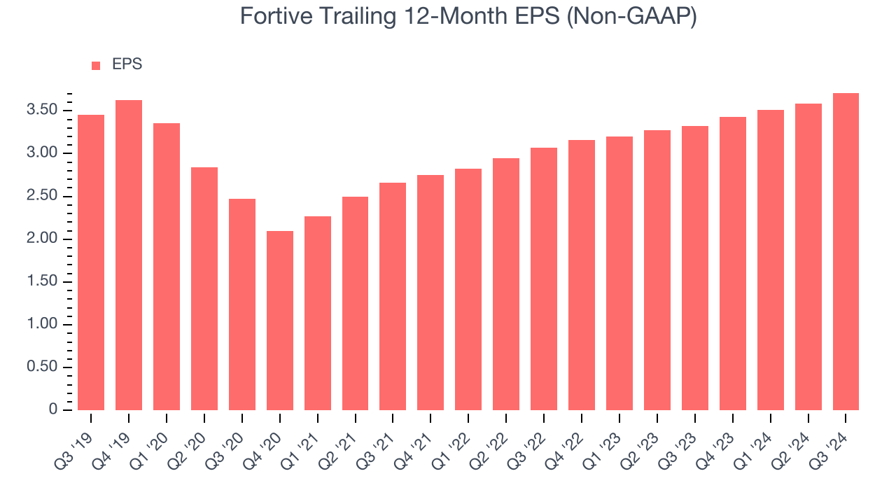 Fortive Trailing 12-Month EPS (Non-GAAP)