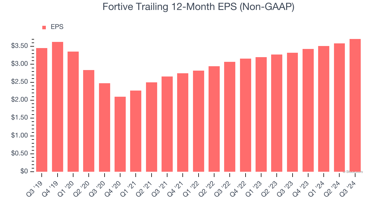 Fortive Trailing 12-Month EPS (Non-GAAP)