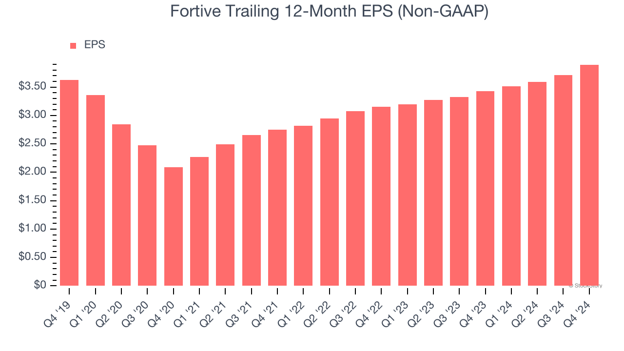 Fortive Trailing 12-Month EPS (Non-GAAP)