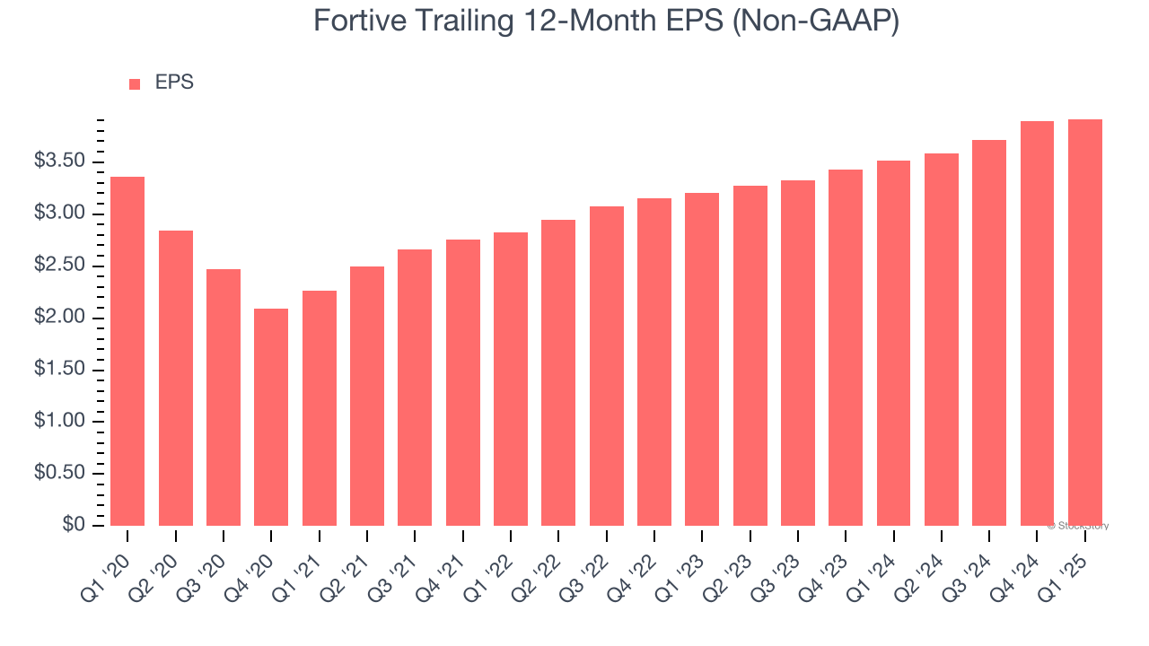 Fortive Trailing 12-Month EPS (Non-GAAP)