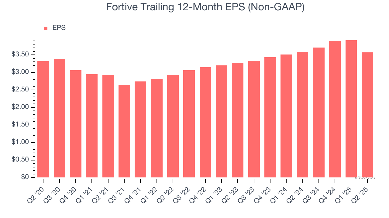 Fortive Trailing 12-Month EPS (Non-GAAP)