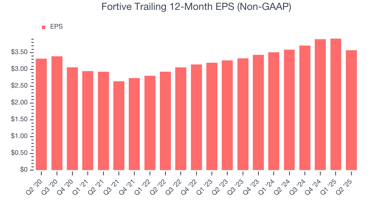 Fortive Trailing 12-Month EPS (Non-GAAP)