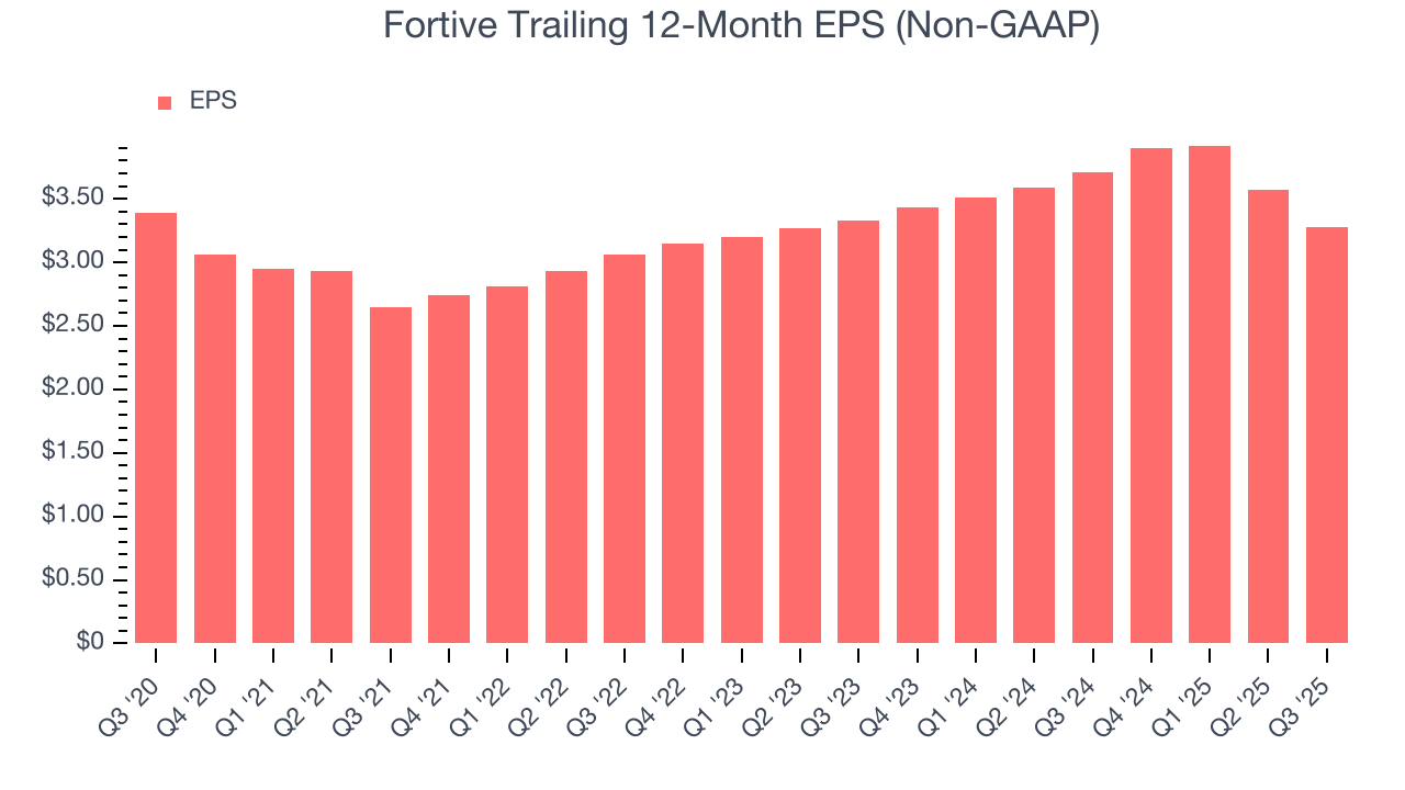 Fortive Trailing 12-Month EPS (Non-GAAP)