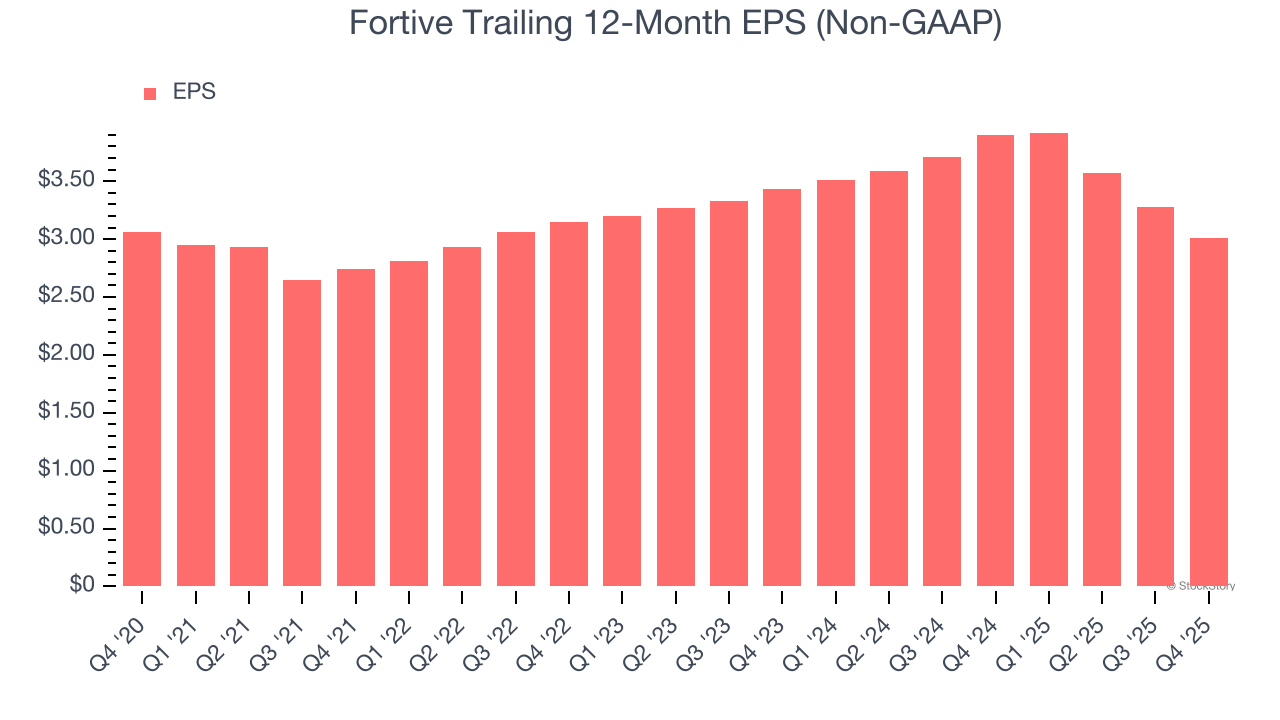 Fortive Trailing 12-Month EPS (Non-GAAP)