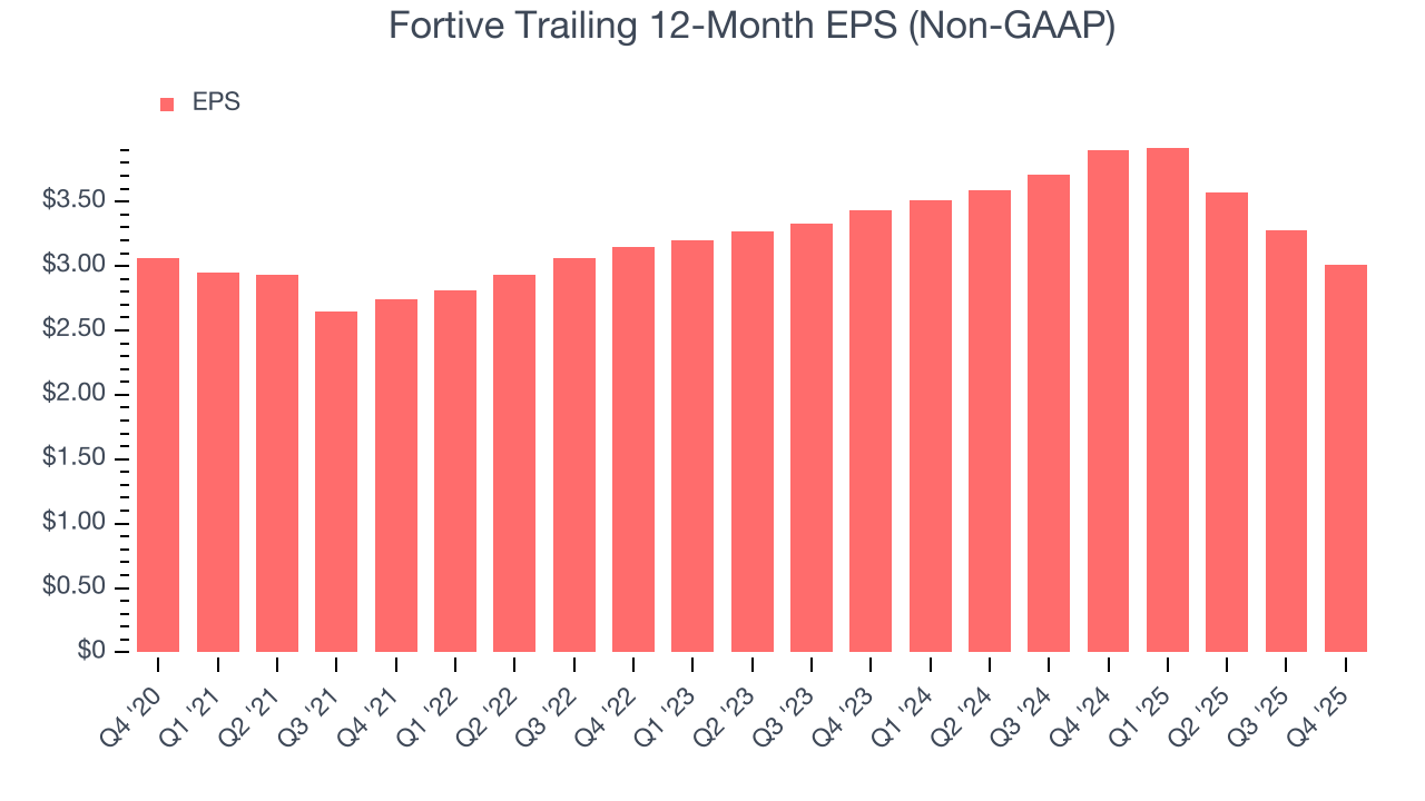 Fortive Trailing 12-Month EPS (Non-GAAP)