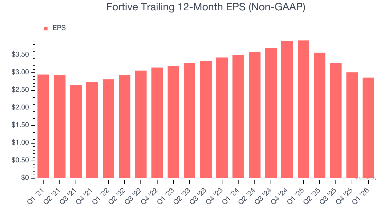 Fortive Trailing 12-Month EPS (Non-GAAP)