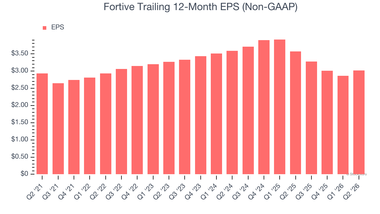 Fortive Trailing 12-Month EPS (Non-GAAP)