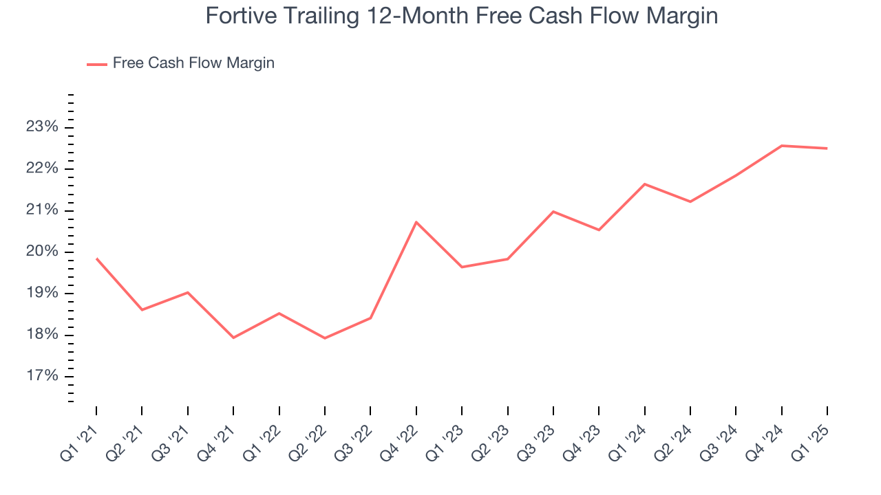 Fortive Trailing 12-Month Free Cash Flow Margin