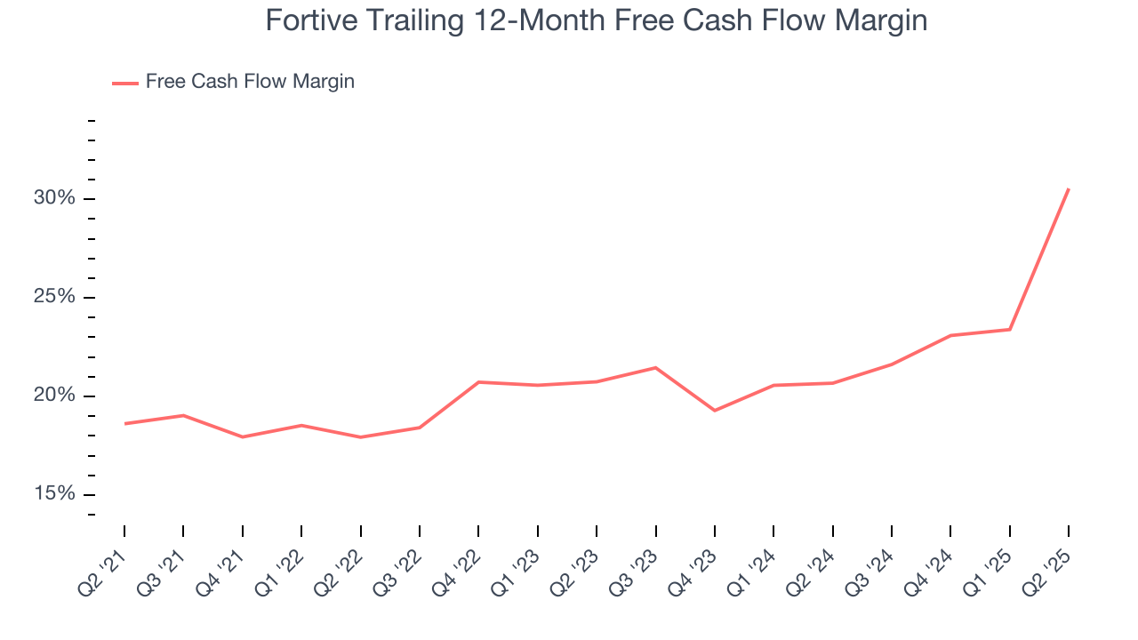 Fortive Trailing 12-Month Free Cash Flow Margin