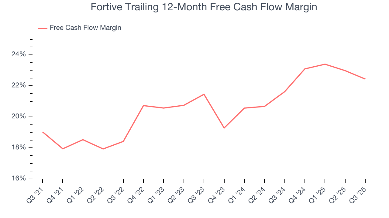 Fortive Trailing 12-Month Free Cash Flow Margin