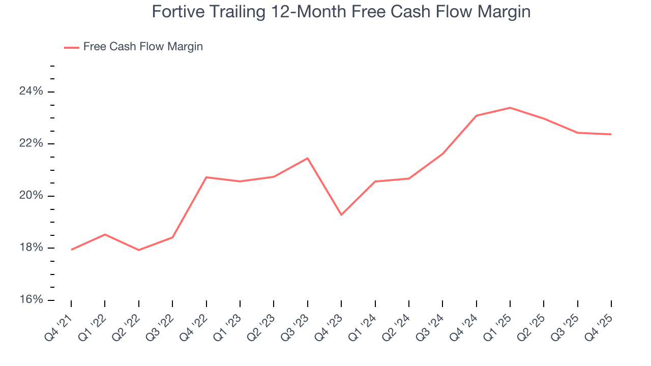 Fortive Trailing 12-Month Free Cash Flow Margin