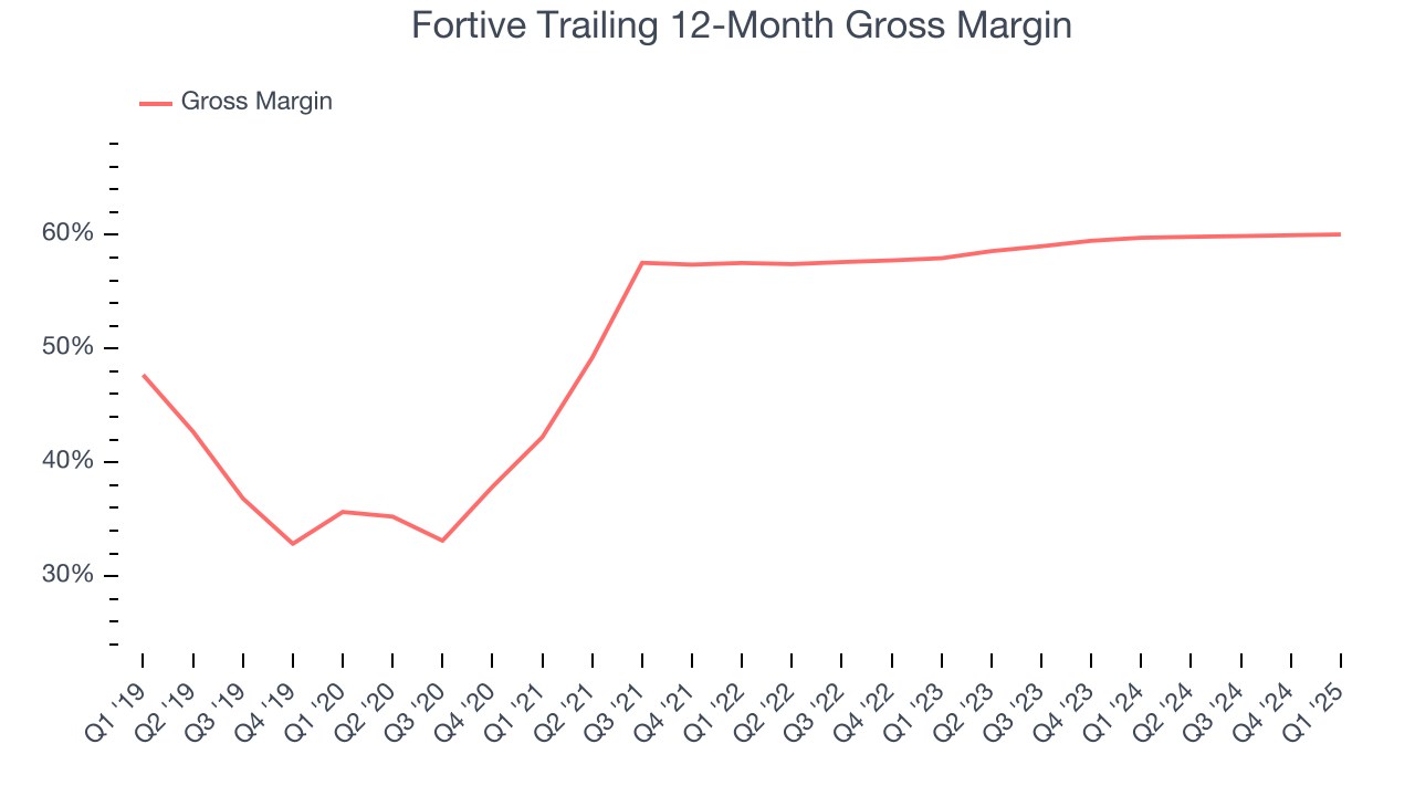 Fortive Trailing 12-Month Gross Margin