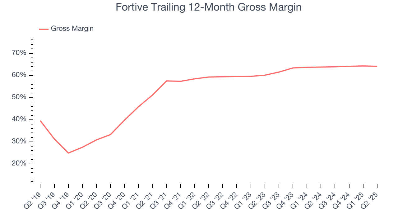 Fortive Trailing 12-Month Gross Margin