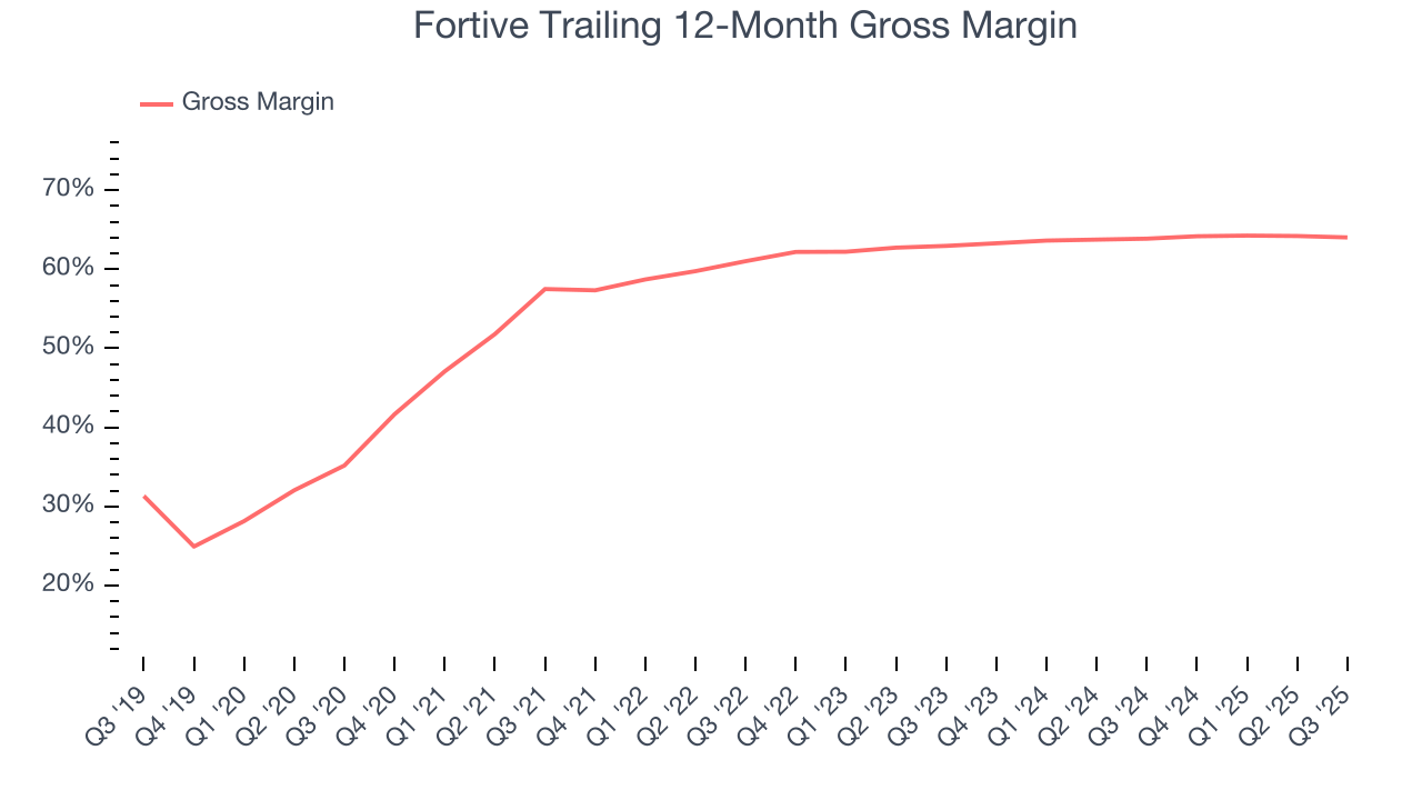 Fortive Trailing 12-Month Gross Margin