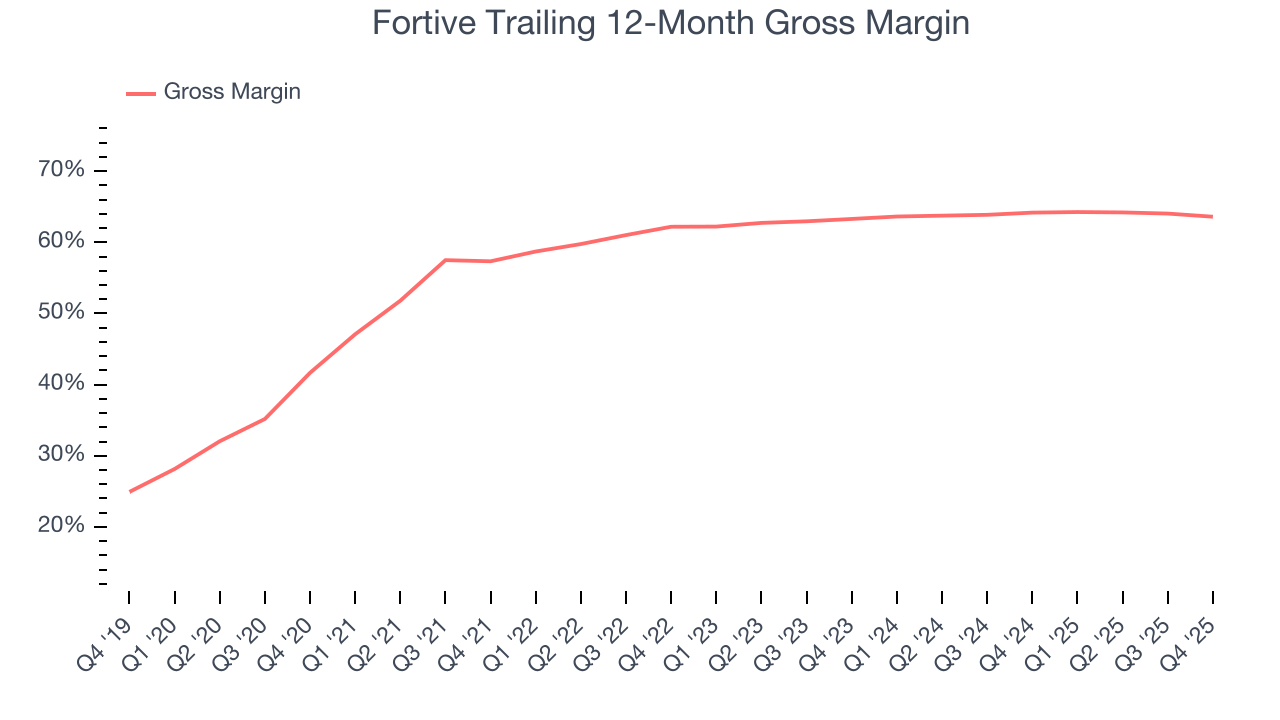 Fortive Trailing 12-Month Gross Margin