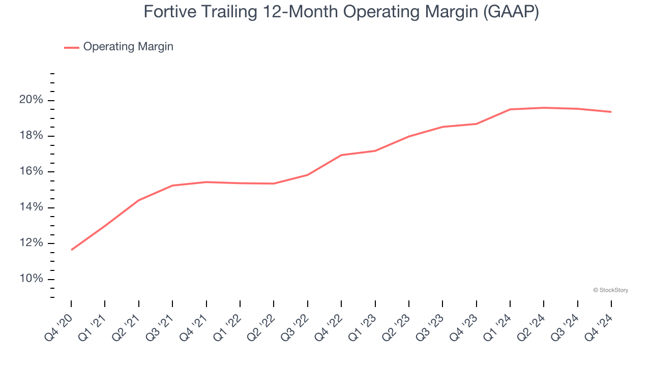 Fortive Trailing 12-Month Operating Margin (GAAP)